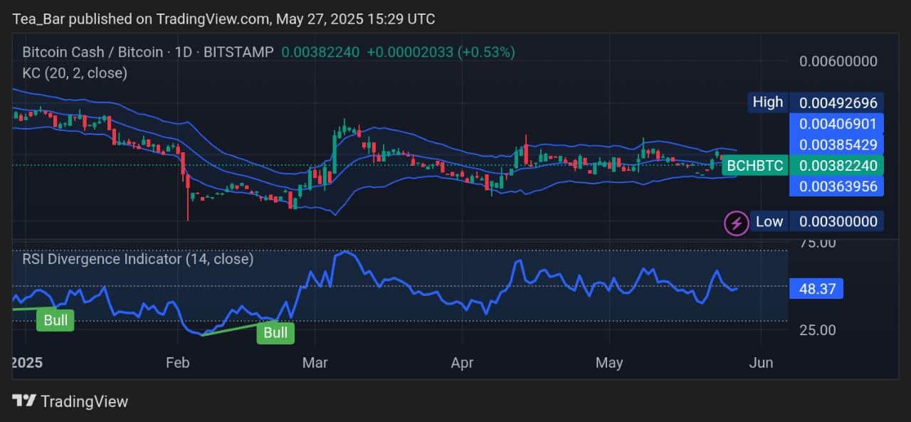 Bitcoin Cash Price Prediction for Today, May 27 – BCH Technical Analysis