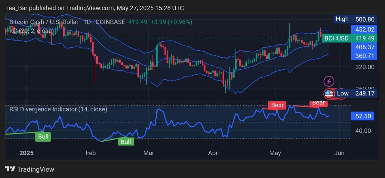 Bitcoin Cash Price Prediction for Today, May 27 – BCH Technical Analysis