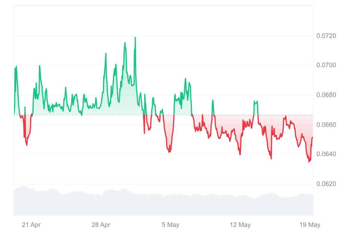 BDX Price Chart