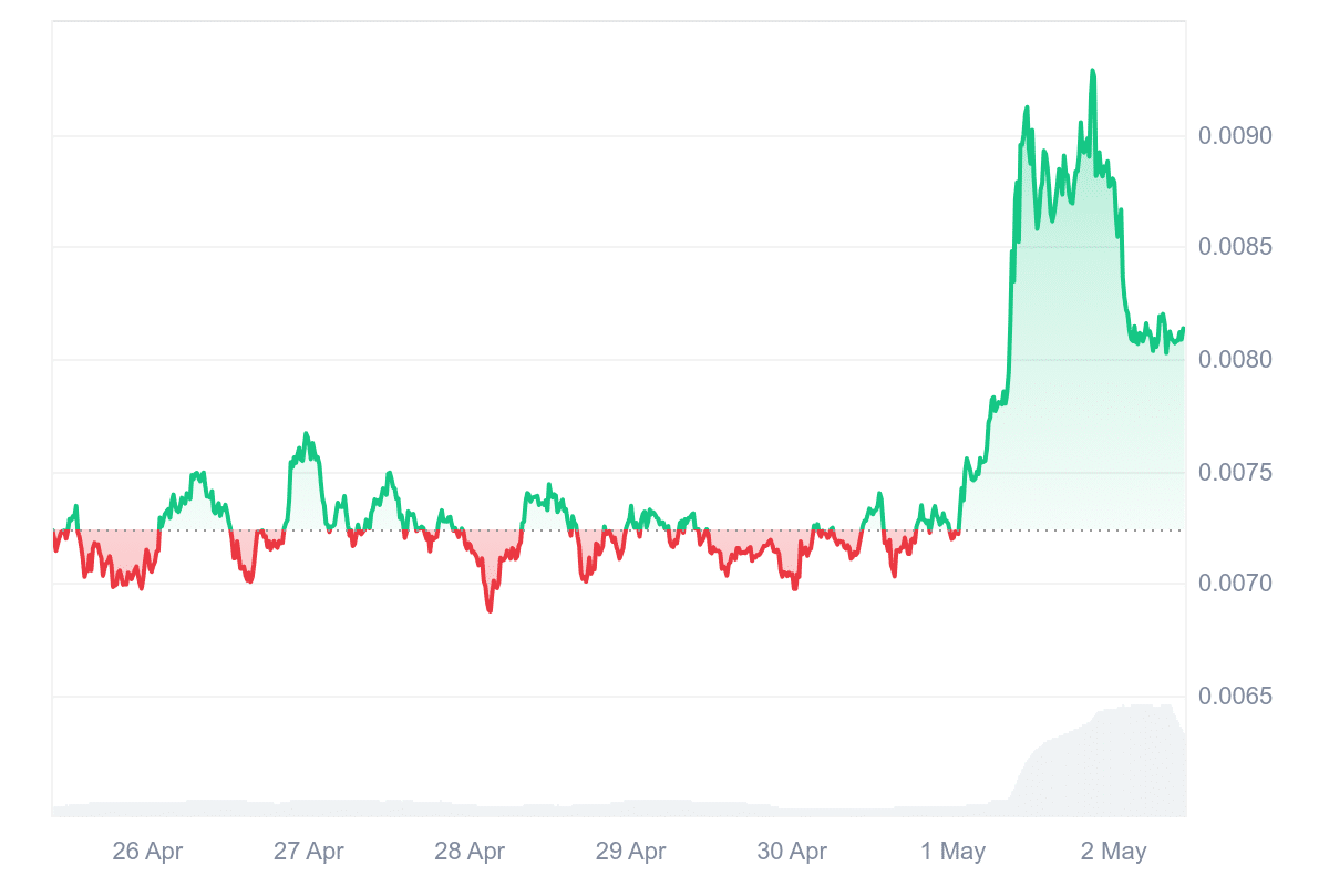 BEAM Price Chart