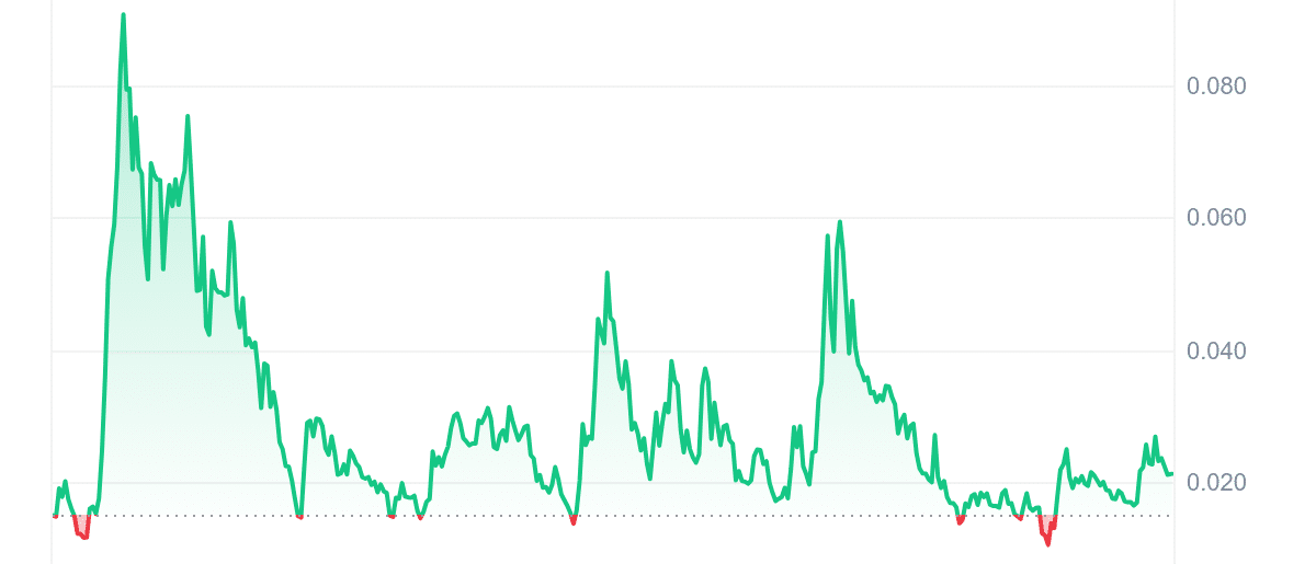 BENJI Price Chart
