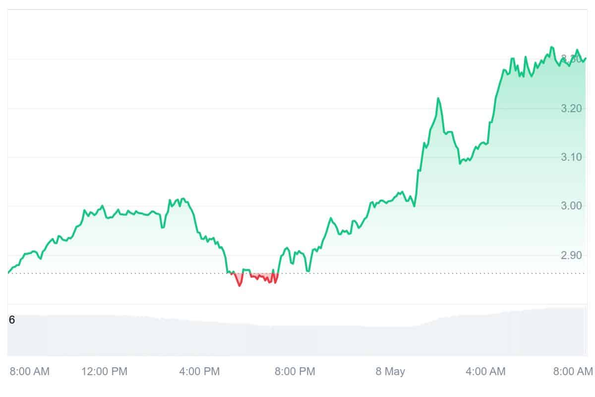 BERA Price Chart