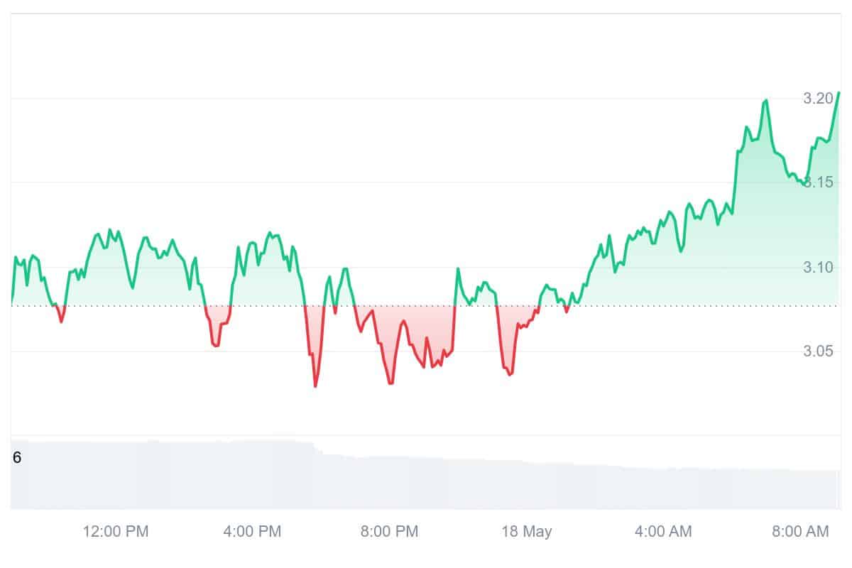 BERA Price Chart