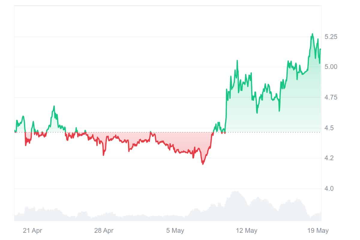 BGB Price Chart