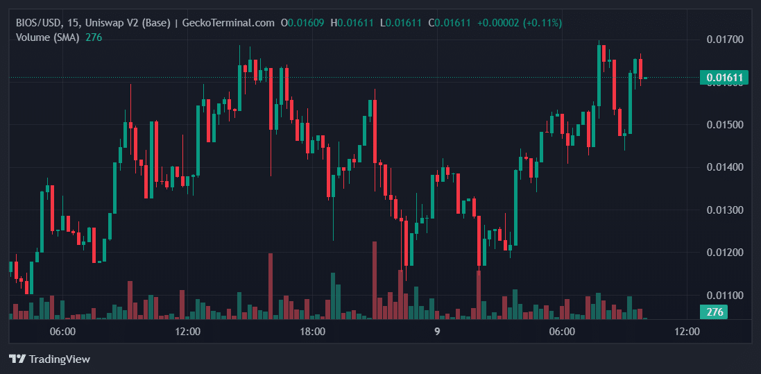 BIOS Price Chart