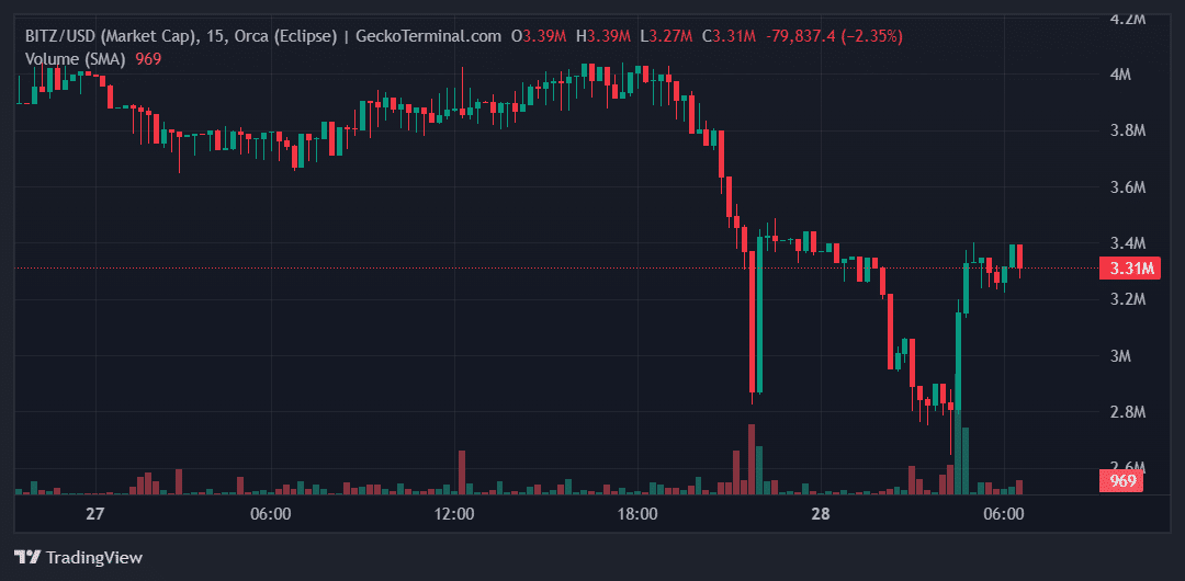 BITZ Price Chart