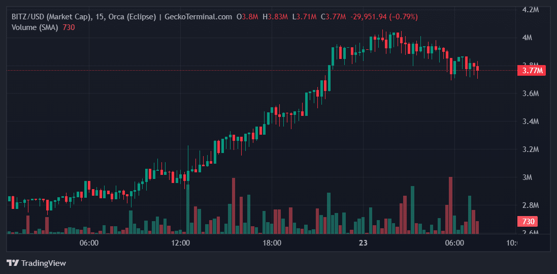 BITZ Price Chart