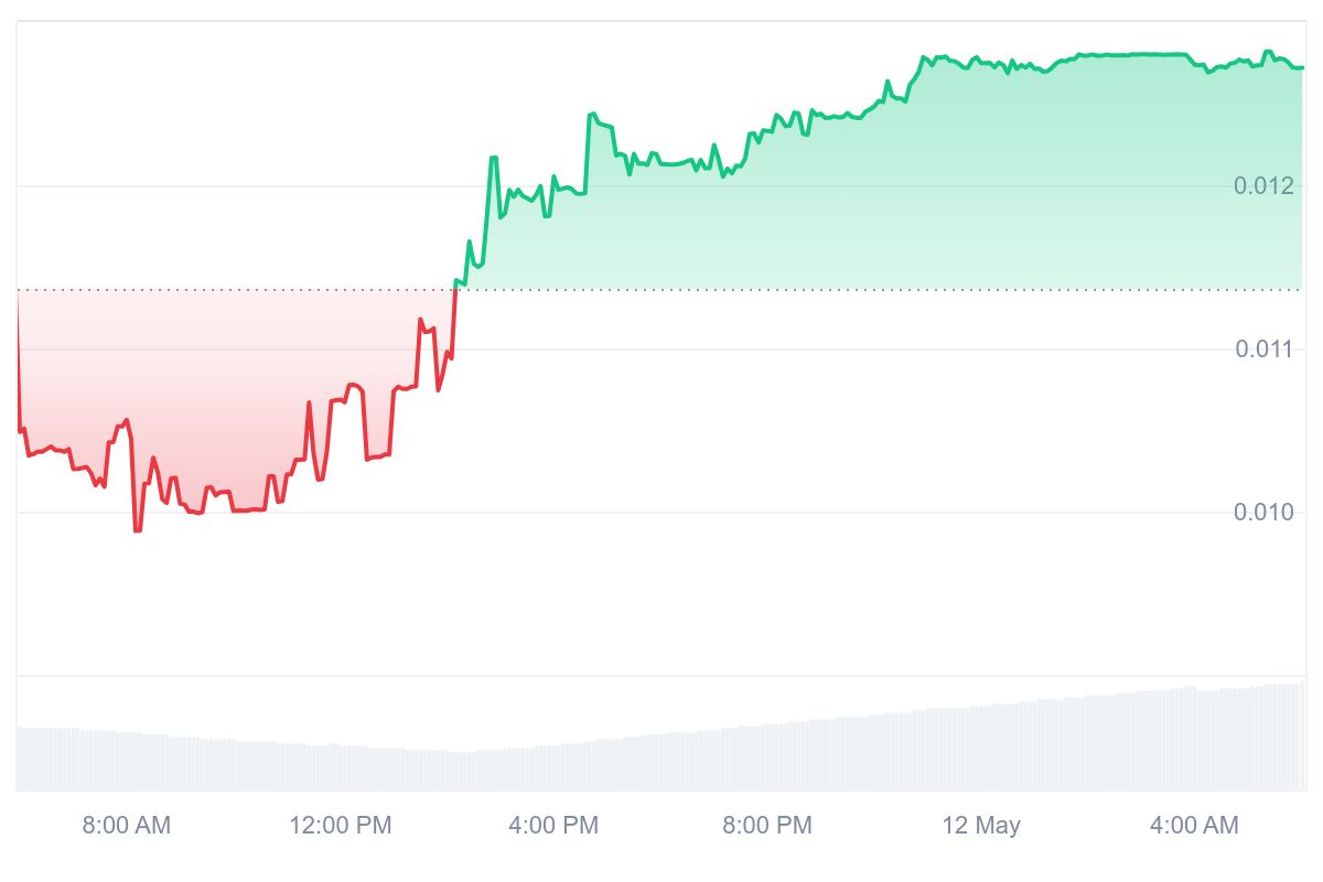 BLOCX Price Chart