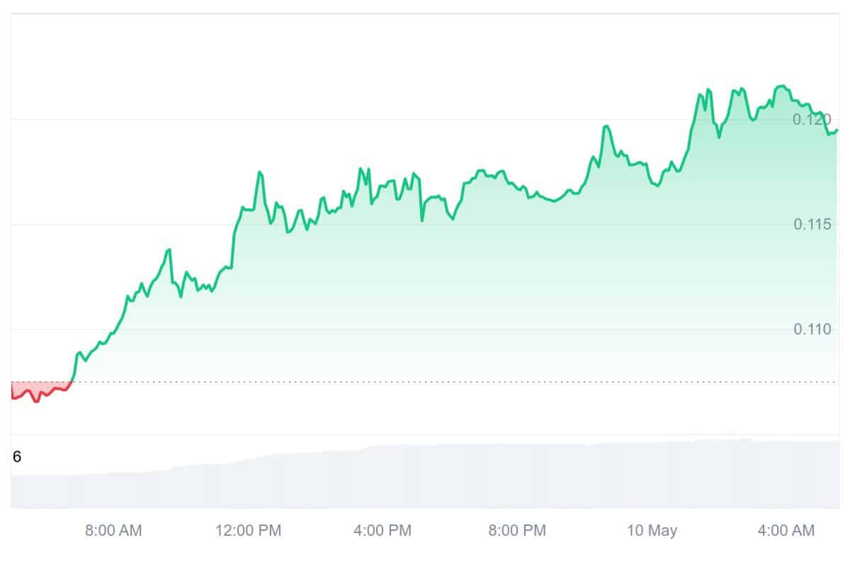 BLUR Price Chart