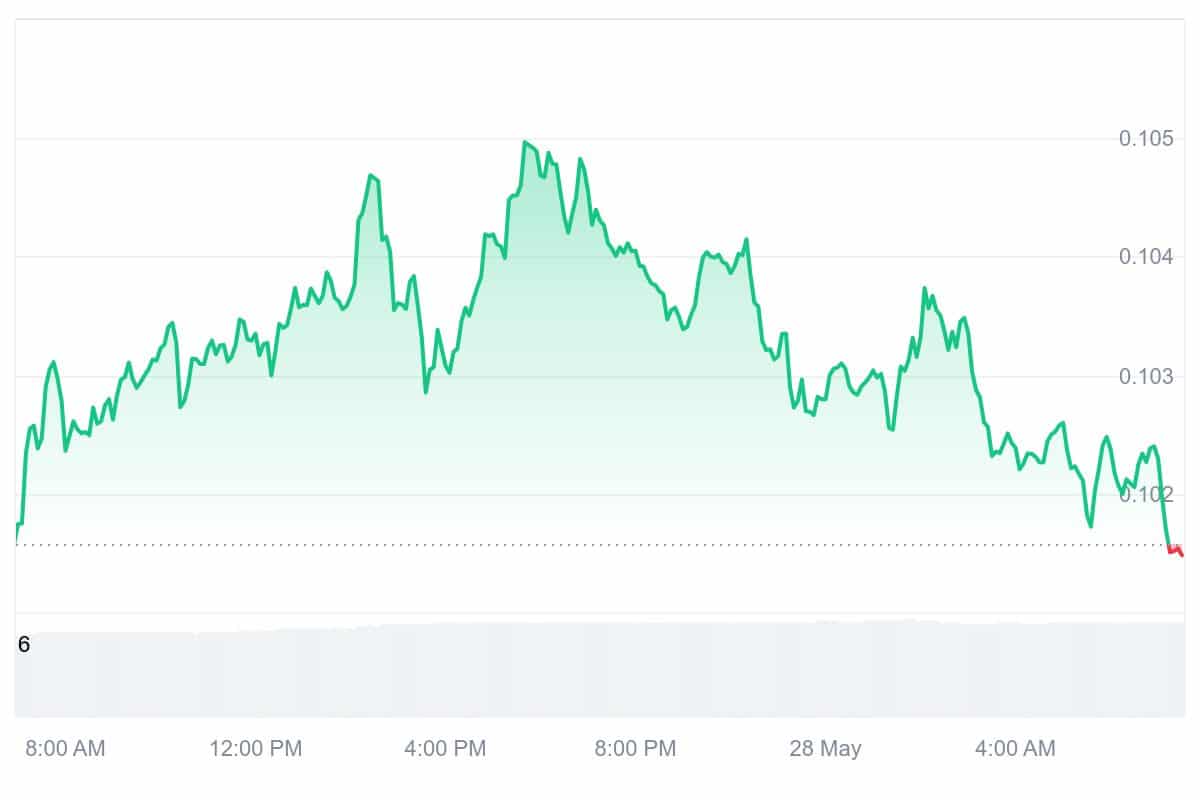 BLUR Price Chart