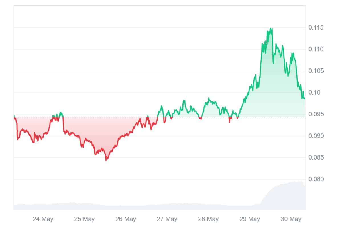 BMT Price Chart