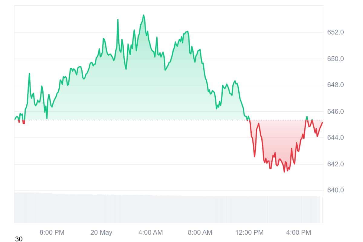 BNB Price Chart