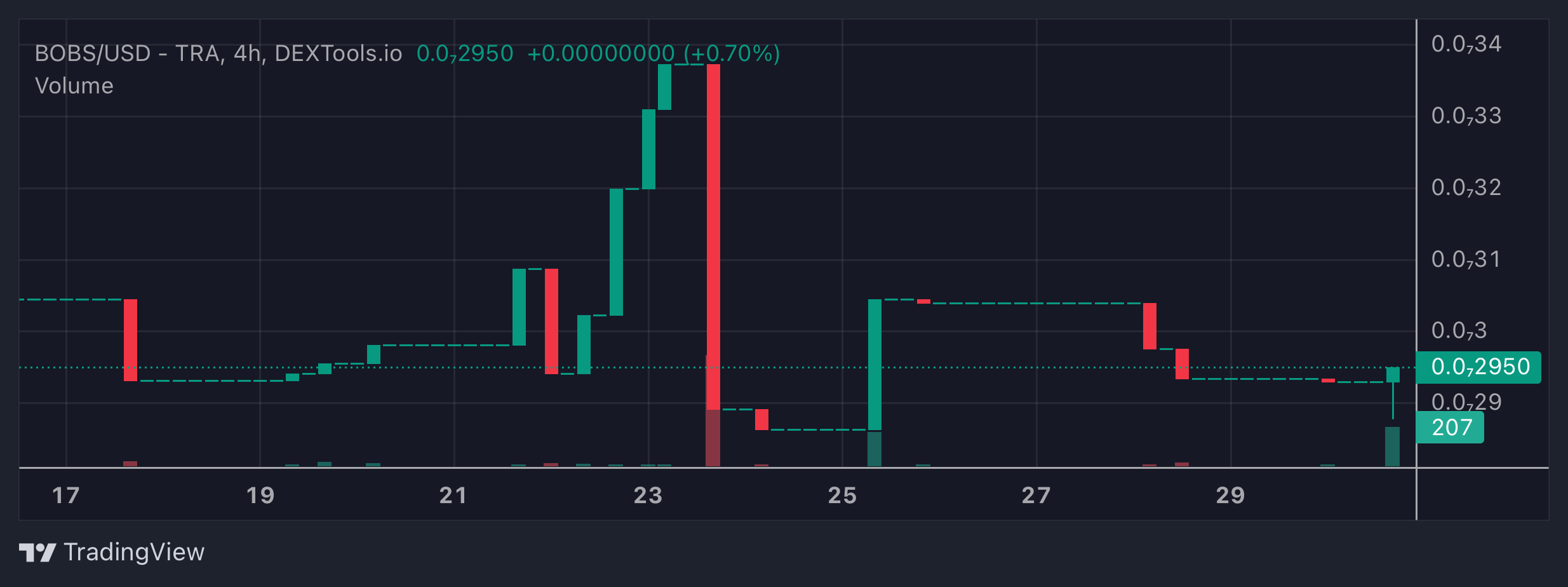 BOBS Price Chart