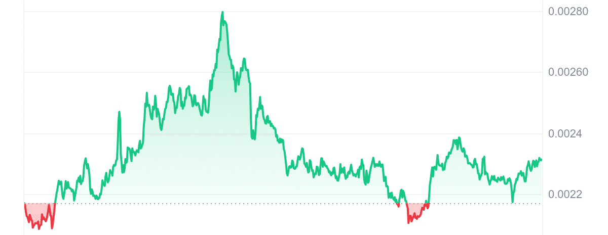 BOME Price Chart