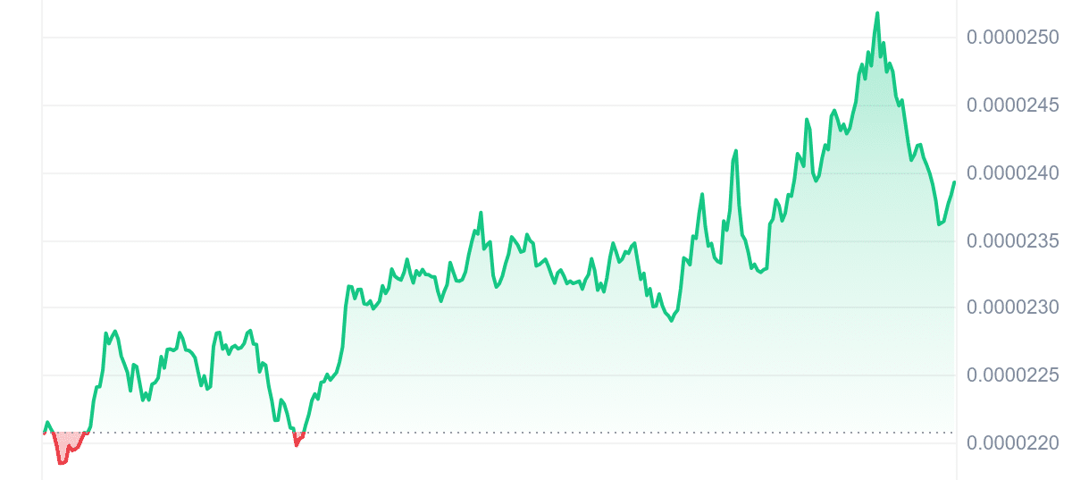 BONK Price Chart