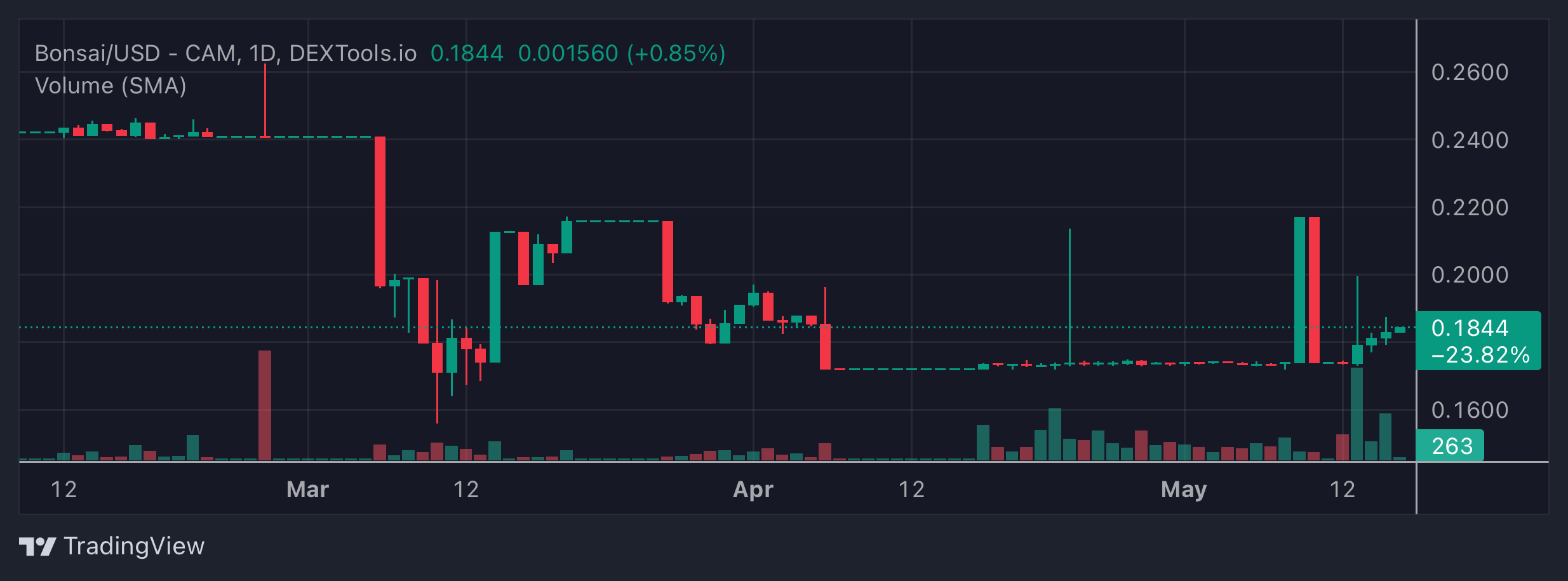BONSAI Price Chart