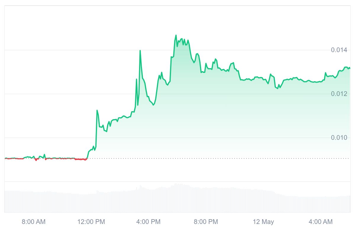 BOX Price Chart