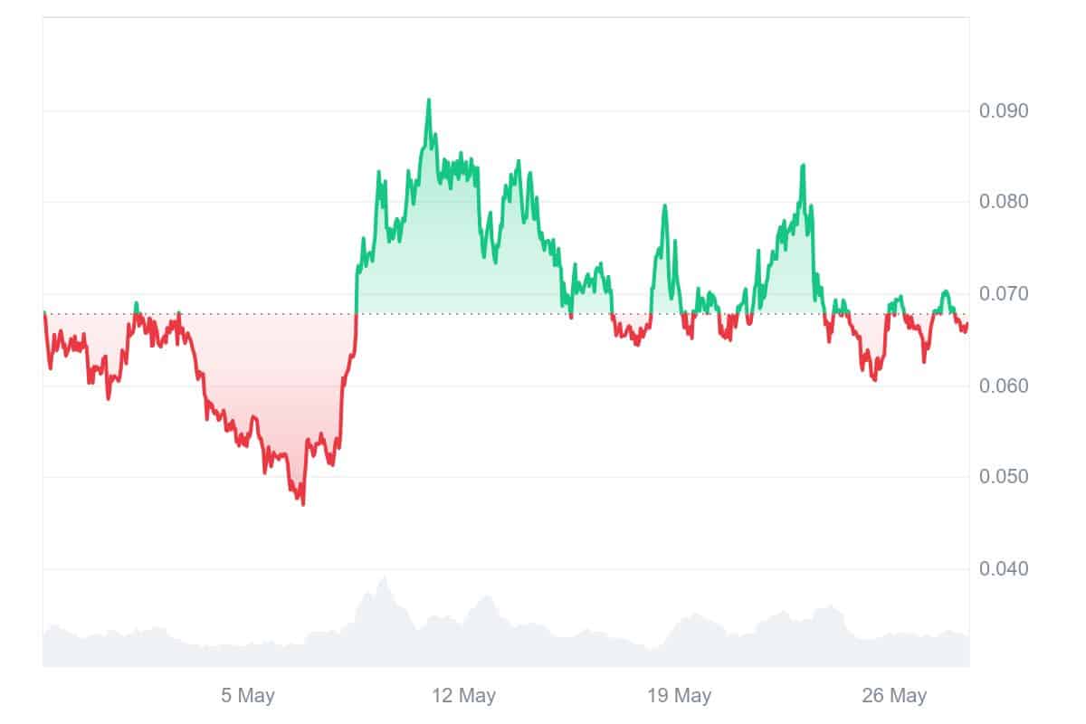 BRETT Price Chart