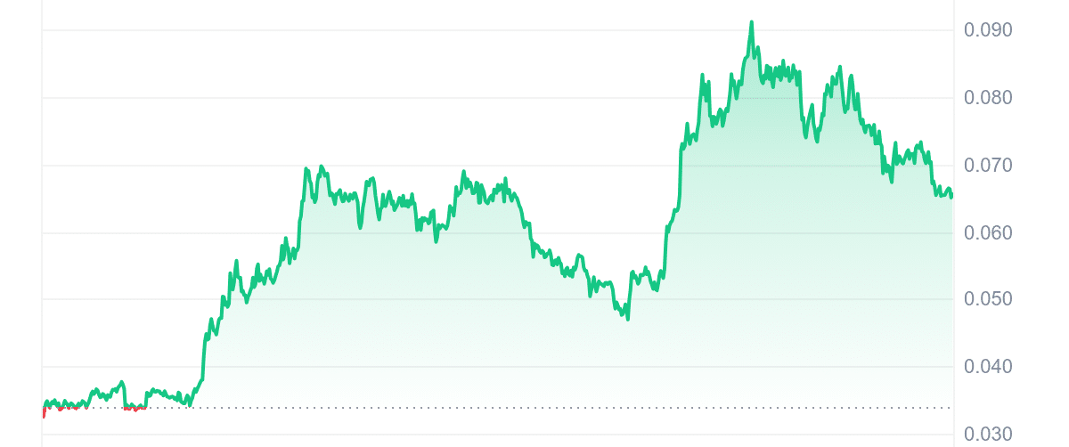 BRETT Price Chart