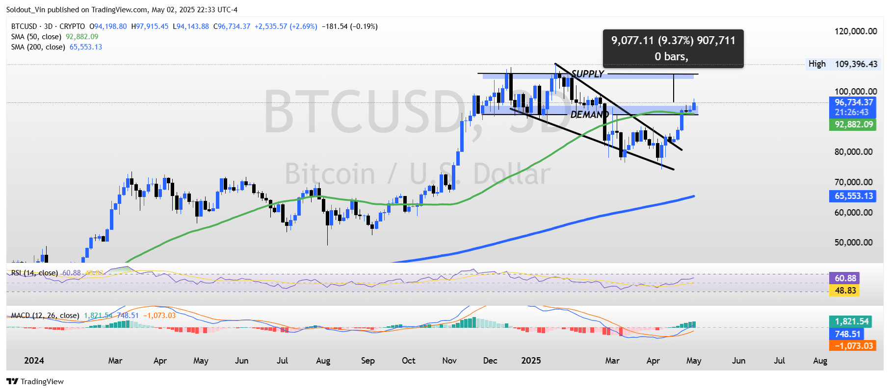 Bitcoin Price