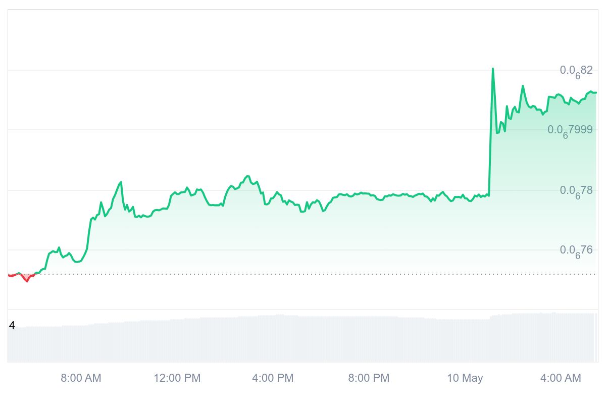 BTT Price Chart