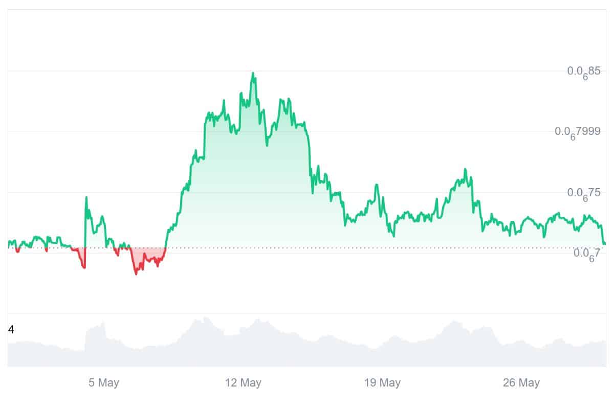 BTT Price Chart