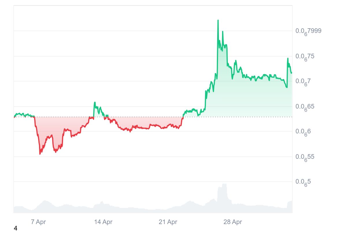 BTT Price Chart