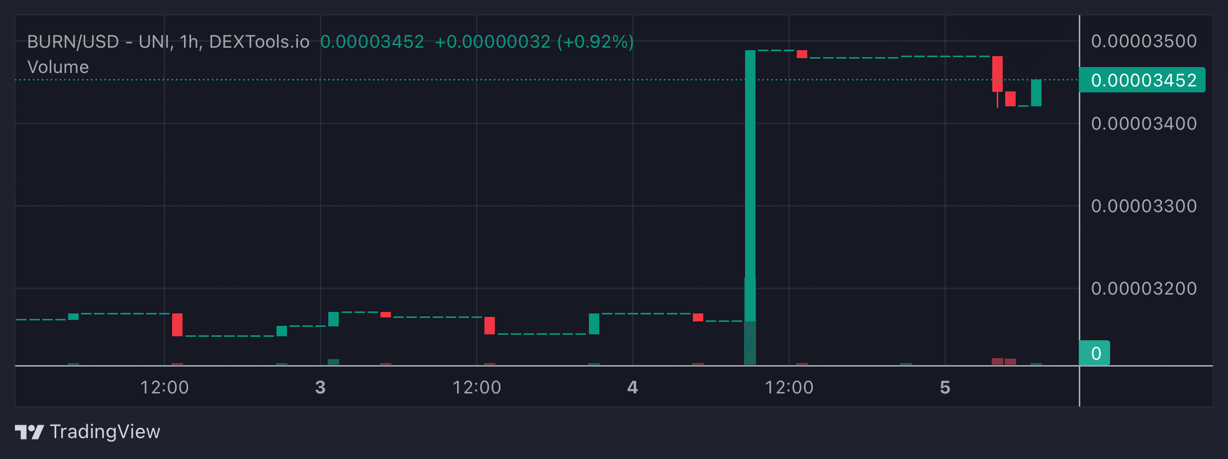 BURN Price Chart
