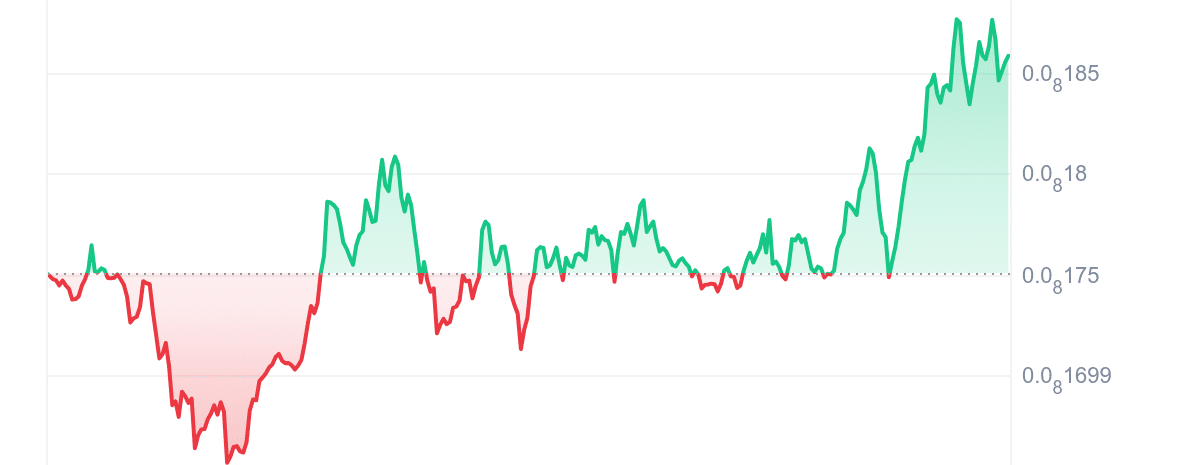 BabyDoge Price Chart
