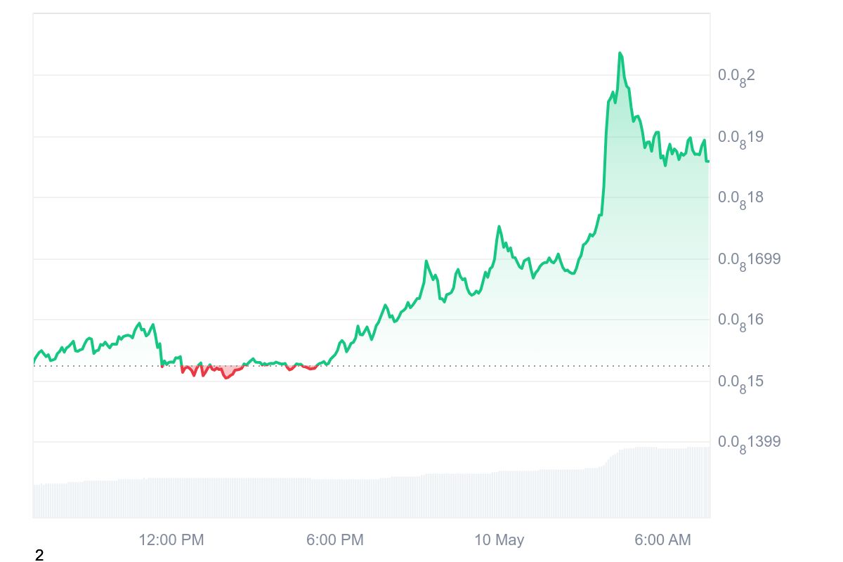 BabyDoge price Chart