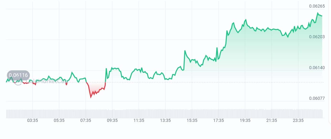 Beldex price chart
