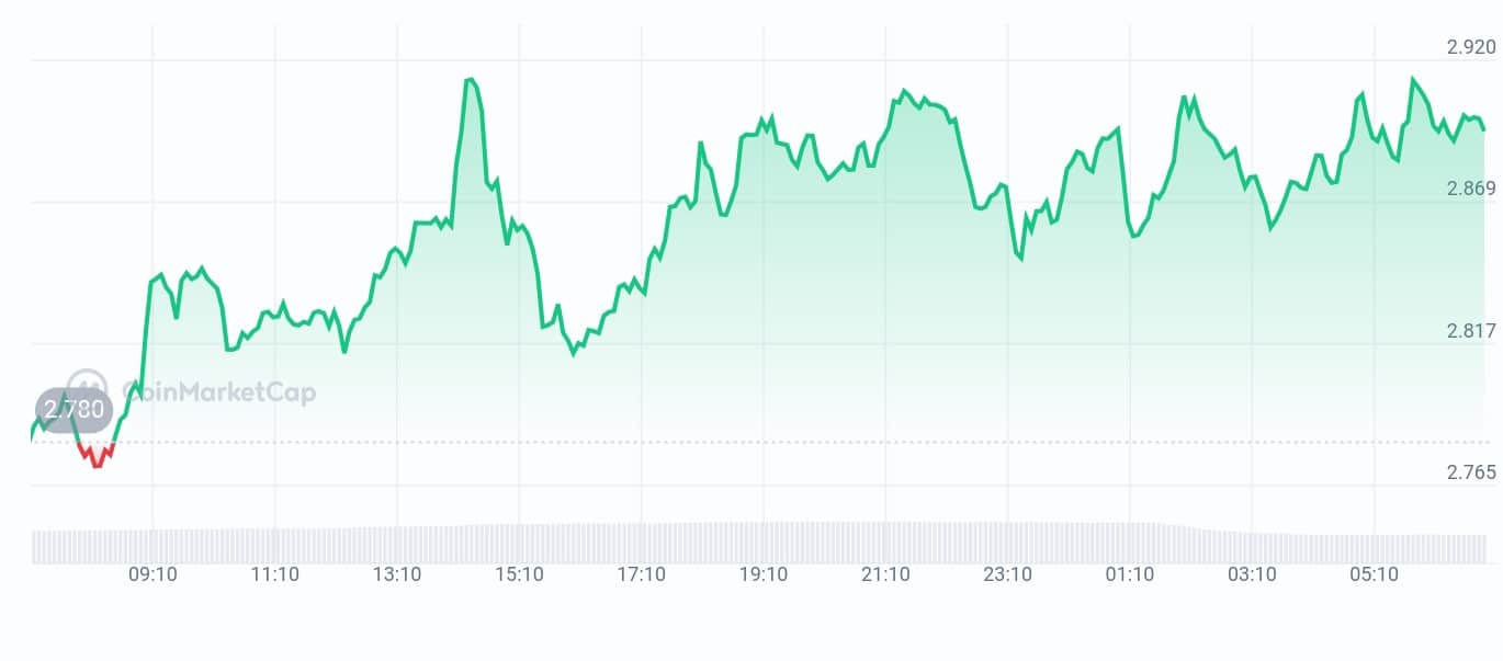 Berachain price chart