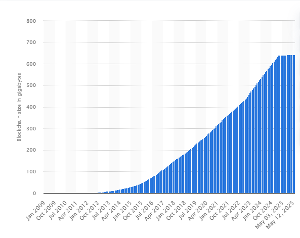 Bitcoin blockchain size chart