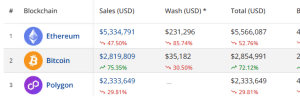Bitcoin tops In NFT Sales