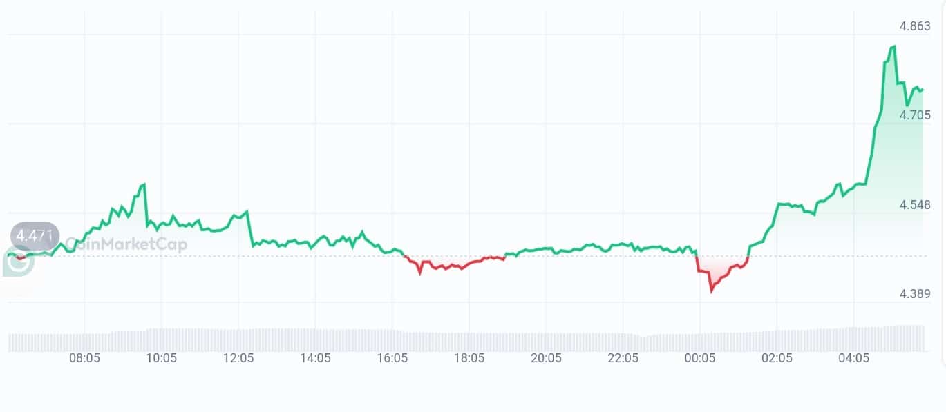 Bitget Token price chart