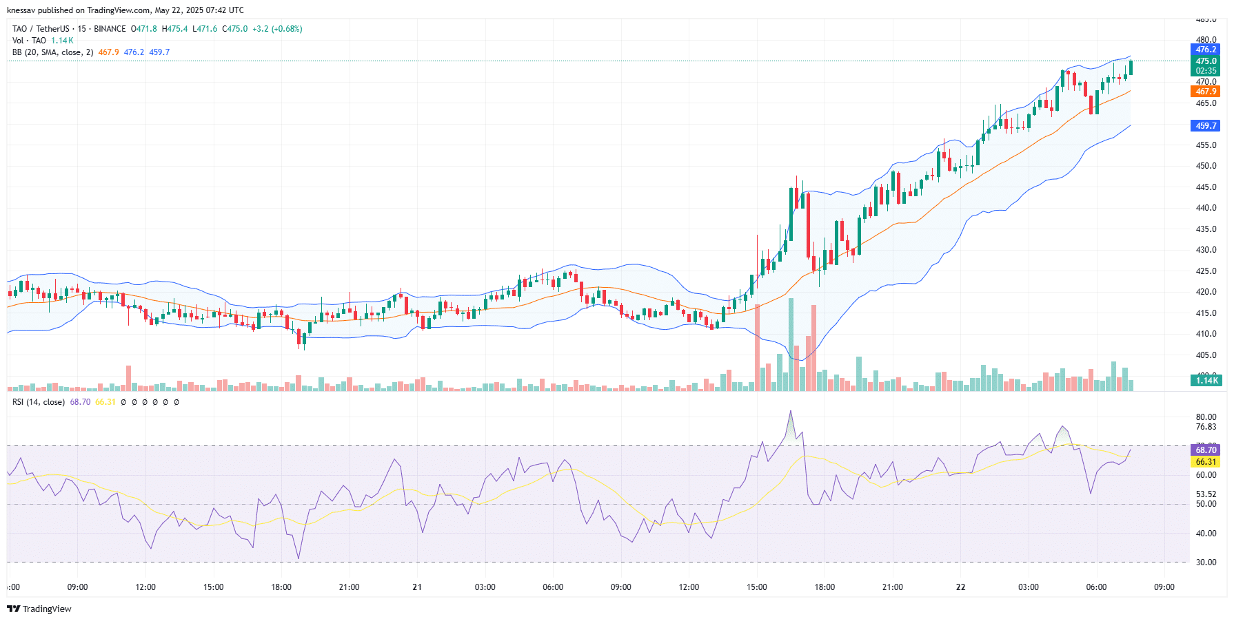 Bittensor Price Prediction