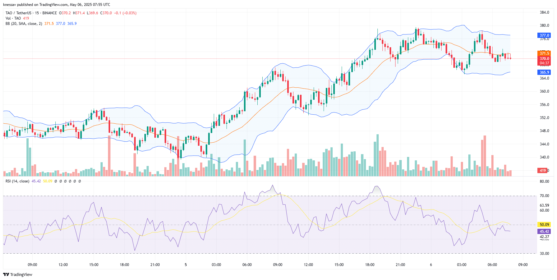 Bittensor Price Prediction