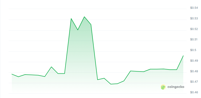 Block vault price chart