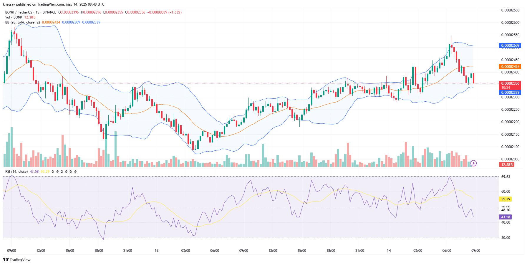 Bonk Price Prediction