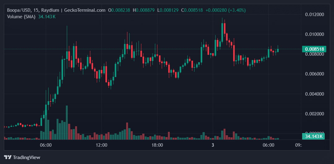 Boopa Price Chart