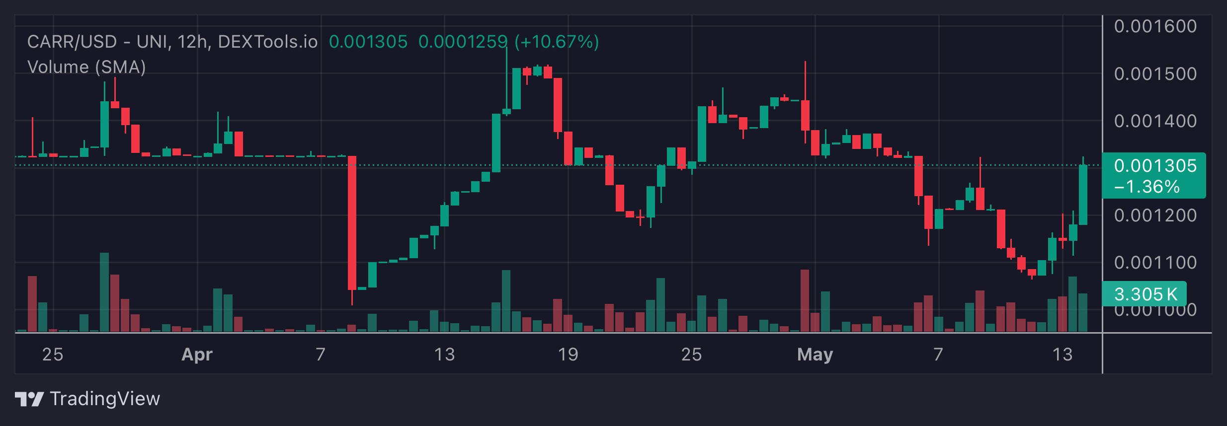 CARR Price Chart