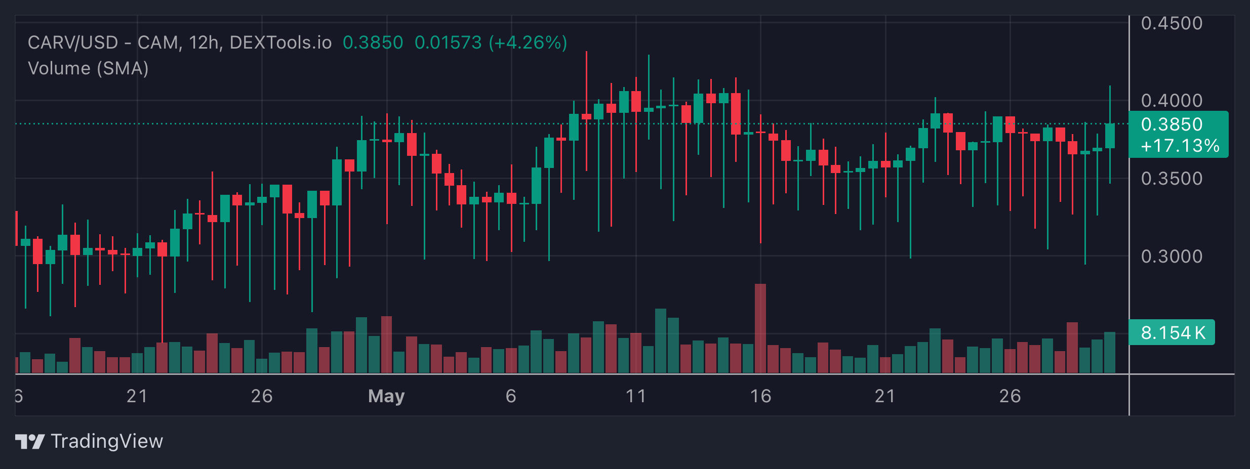 CARV Price Chart