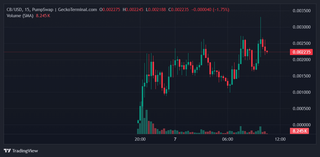 CB Price Chart