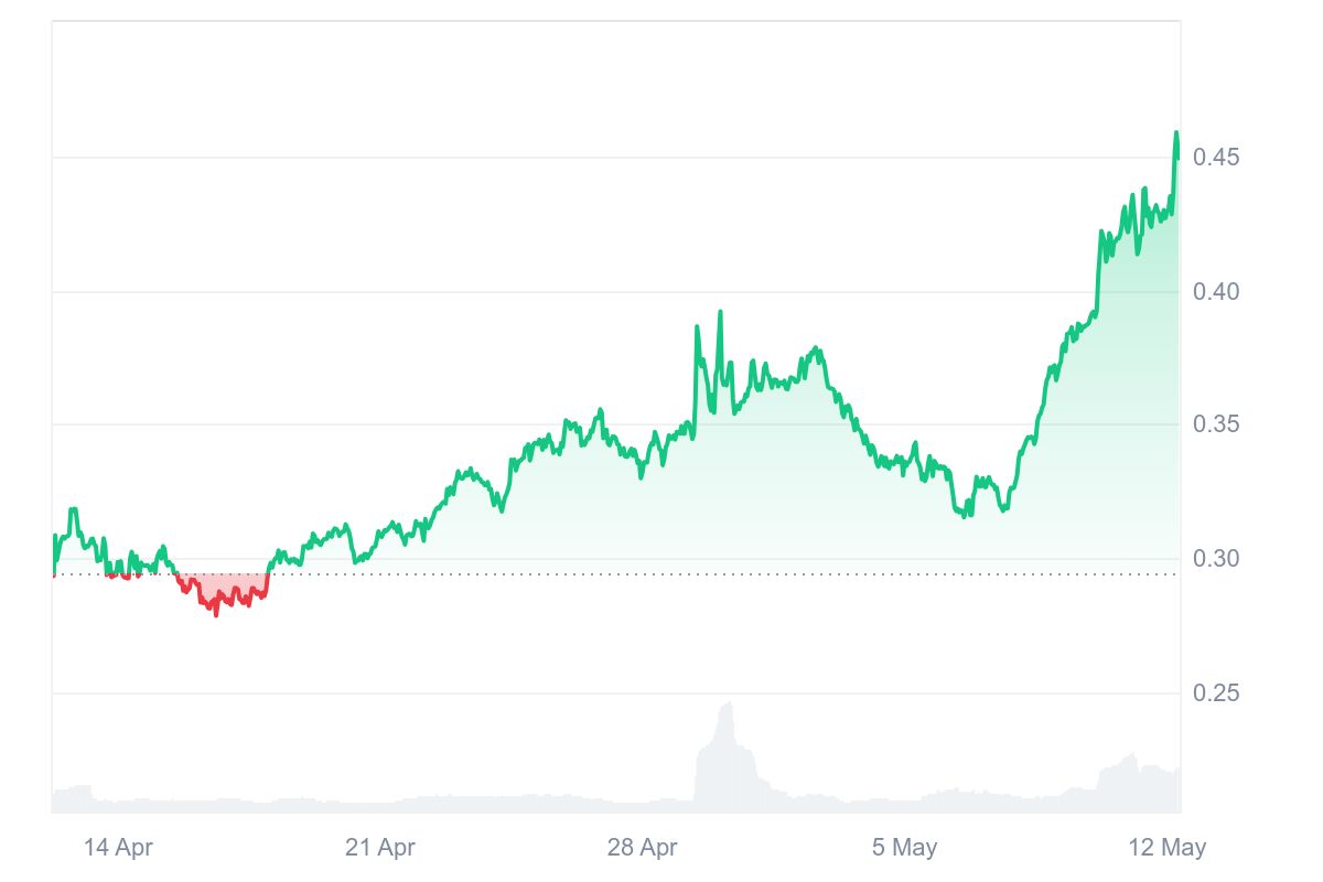 CELO Price Chart