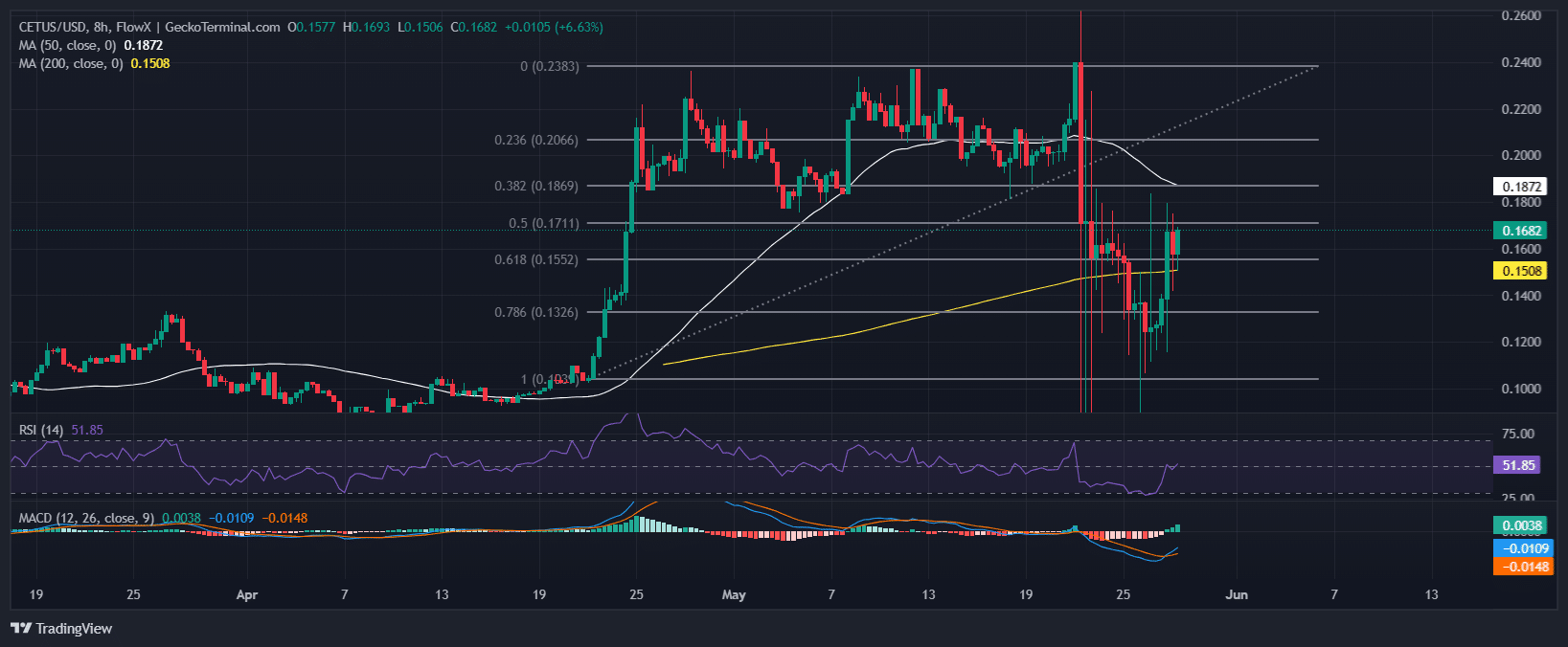 CETUS Price Chart Analysis Source: GeckoTerminal