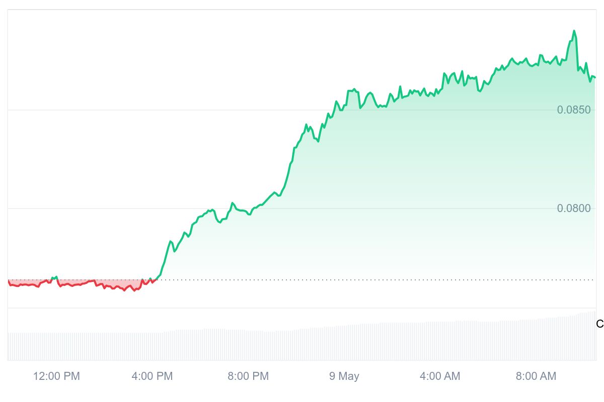 CFX Price Chart