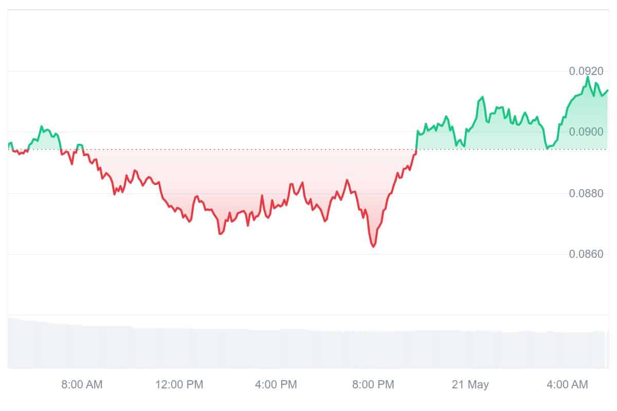 CFX Price Chart