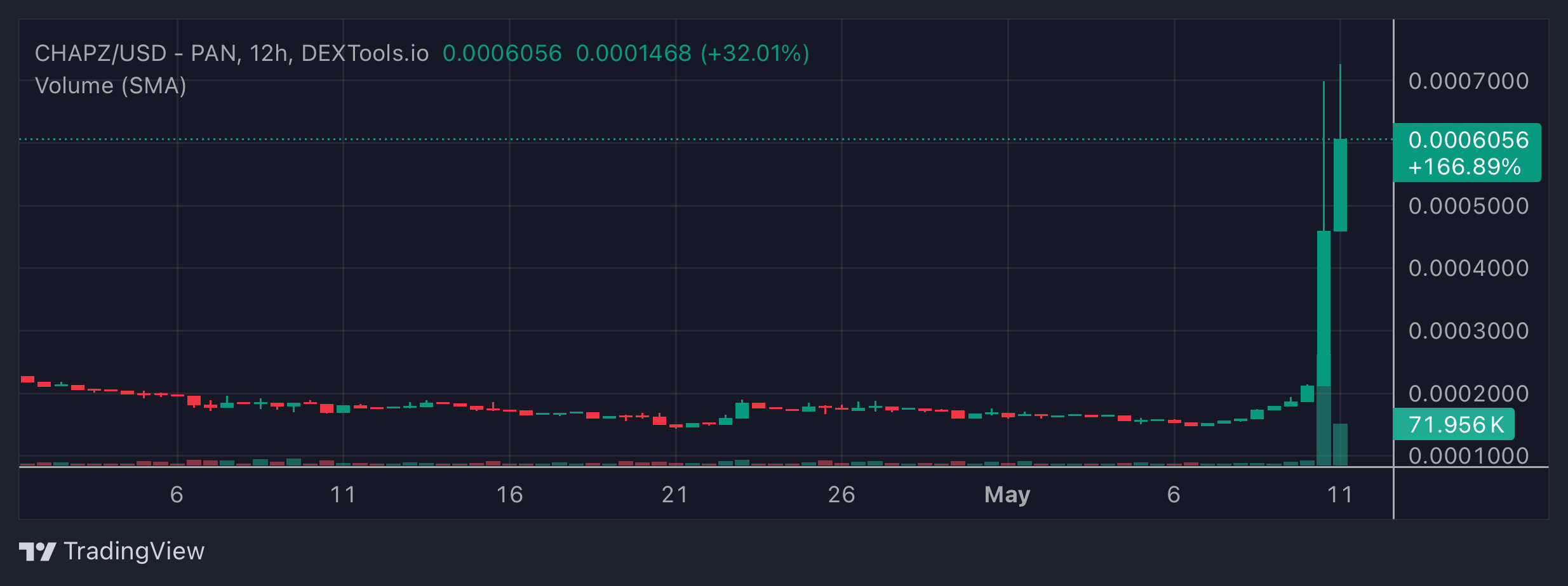CHAPZ Price Chart