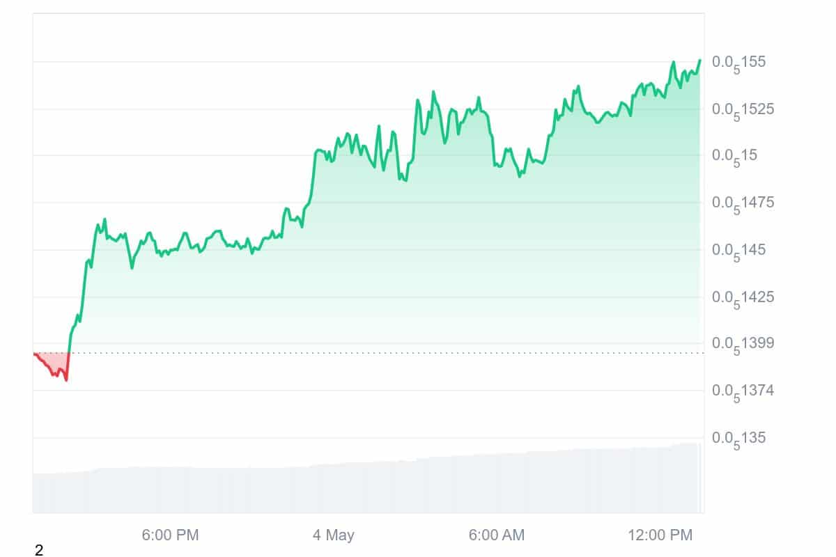 CHEEMS Price Chart