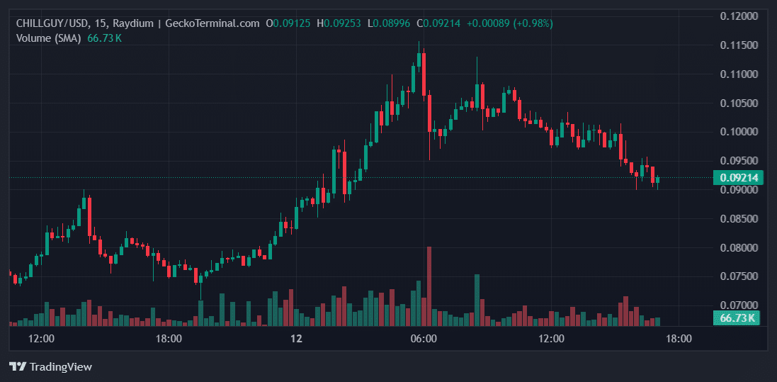 CHILLGUY Price Chart
